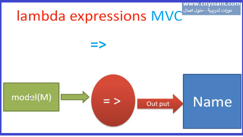 MVC Lambda Expressions C# تطبيق رموز