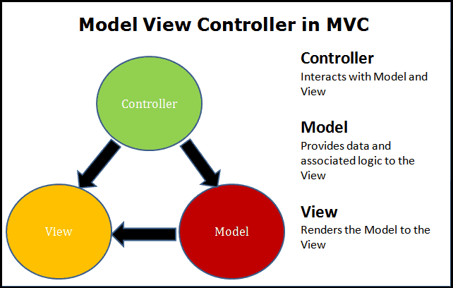 شرح واجهة و ملفات الدوت نت كور MVC Core overview